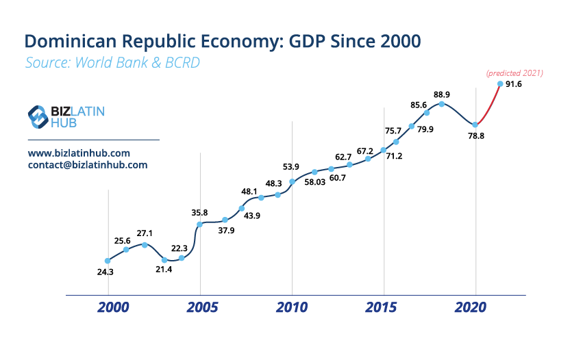 A BLH infographic showing GDP growth in the Dominican Republic from 2000 to 2021, image to accompany payroll outsourcing article