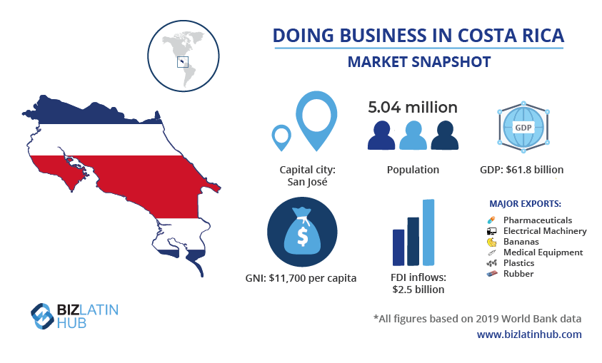 A snapshot of the economy in Costa Rica, where a number of schemes seek to encourage people to invest